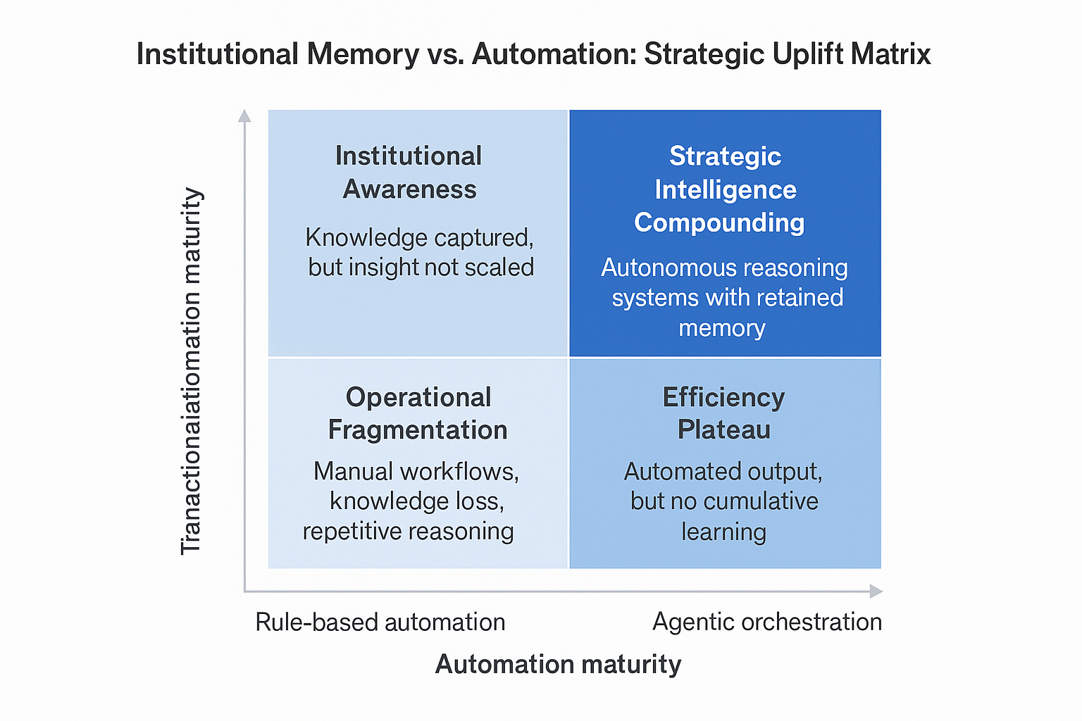 Figure 2: Institutional Memory vs. Automation Strategic Uplift Matrix